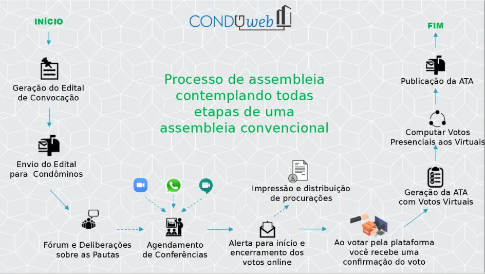 Etapas da assembleia virtual